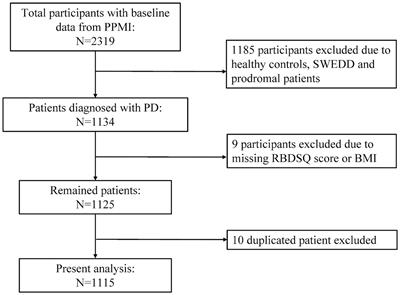 Association of body mass index with rapid eye movement sleep behavior disorder in Parkinson’s disease